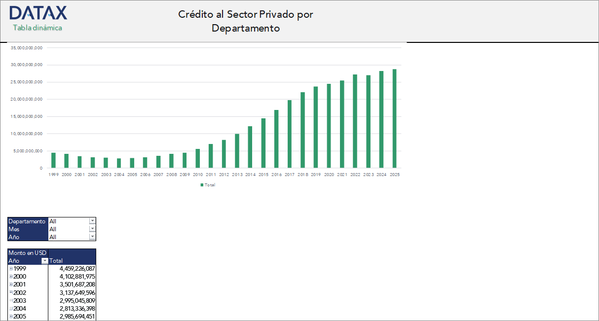 Crédito al Sector Privado por Departamento
