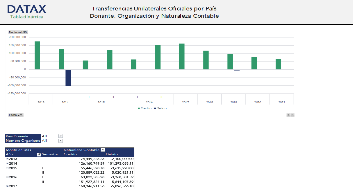 Transferencias Unilaterales Oficiales por País Donante, Organización y Naturaleza Contable