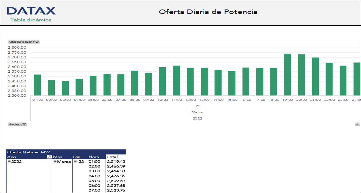 Oferta Diaria de Potencia