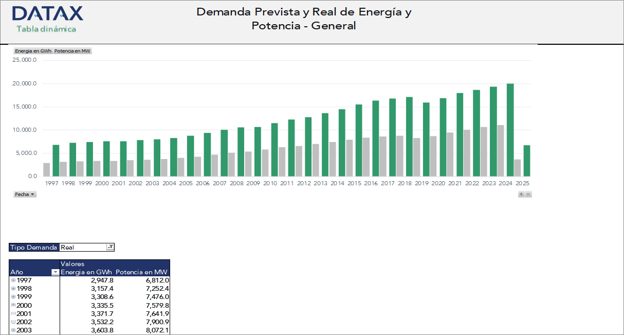 Demanda Prevista y Real de Energía y Potencia