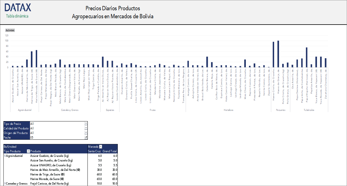 Precios Diarios Productos Agropecuarios en Mercados de Bolivia