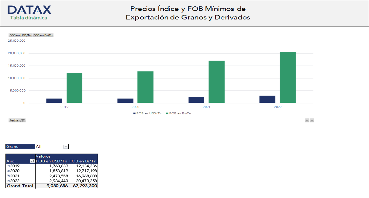 Precios Índice y FOB Mínimos de Exportación de Granos y Derivados