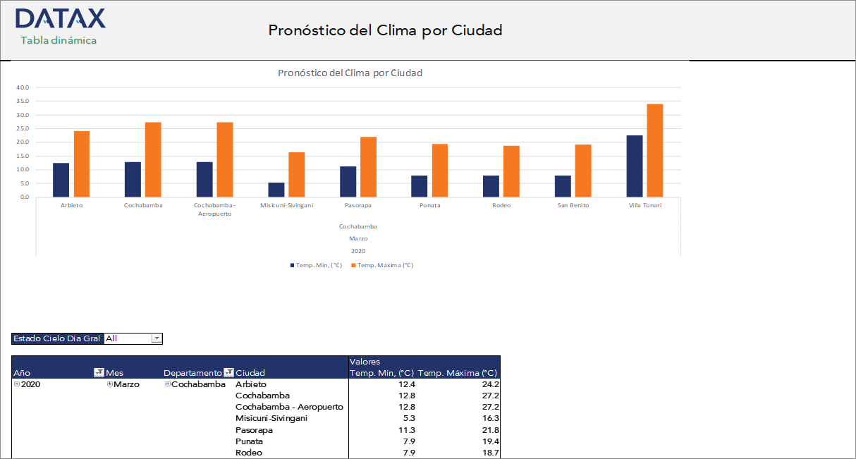 Pronóstico del Clima por Ciudad