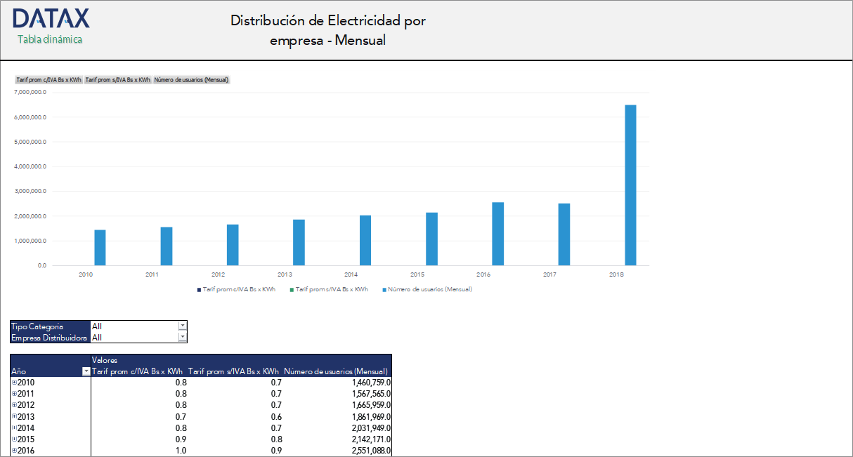 Distribución de Electricidad por Empresa - Mensual