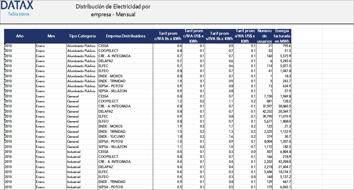 Distribución de Electricidad por Empresa - Mensual