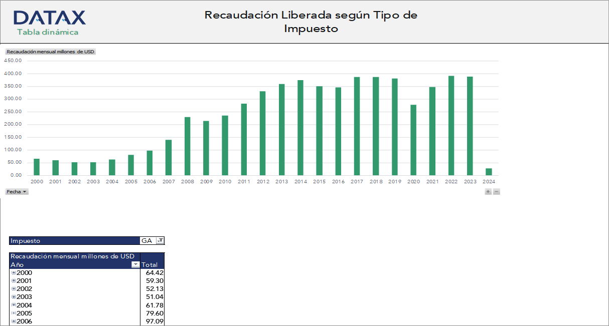Recaudación Liberada según Tipo de Impuesto
