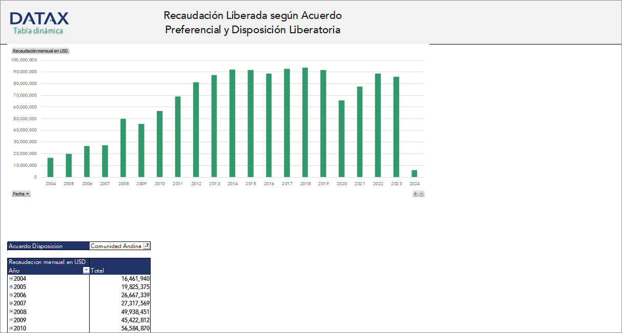 Recaudación Liberada según Acuerdo Preferencial y Disposición Liberatoria