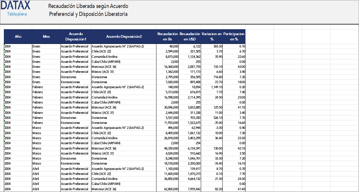 Recaudación Liberada según Acuerdo Preferencial y Disposición Liberatoria