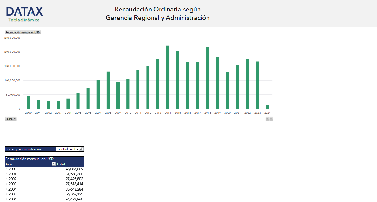 Recaudación Ordinaria según Gerencia Regional y Administración Aduanera por Departamento