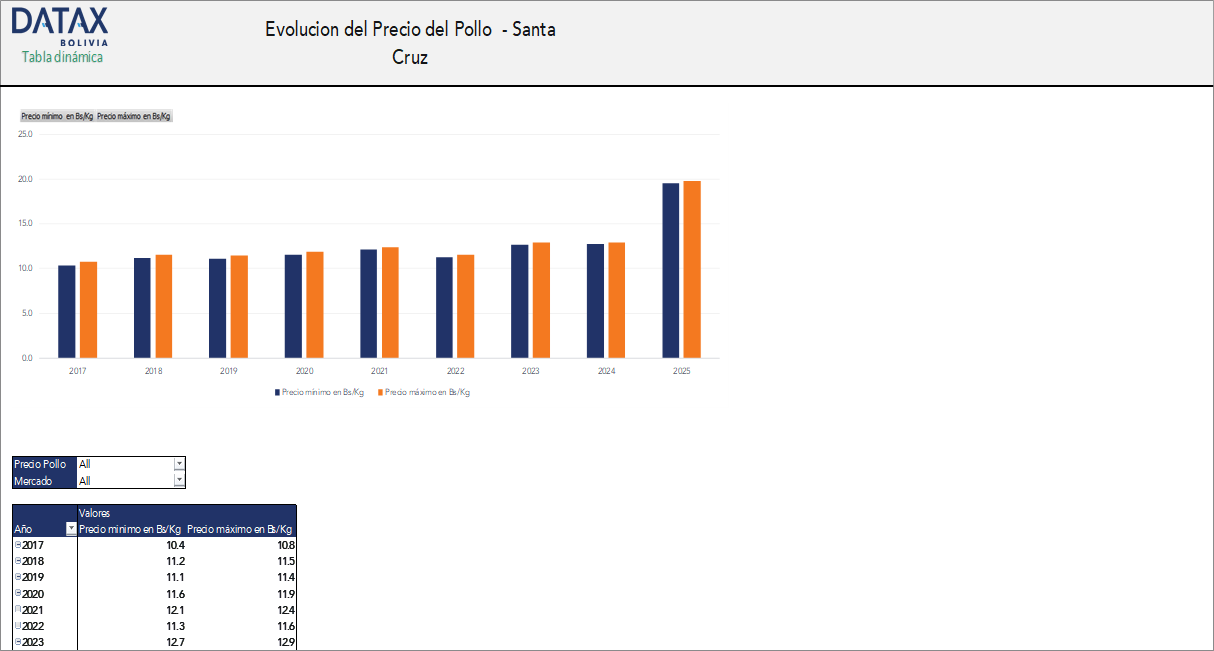 Evolucion del Precio del Pollo  - Santa Cruz