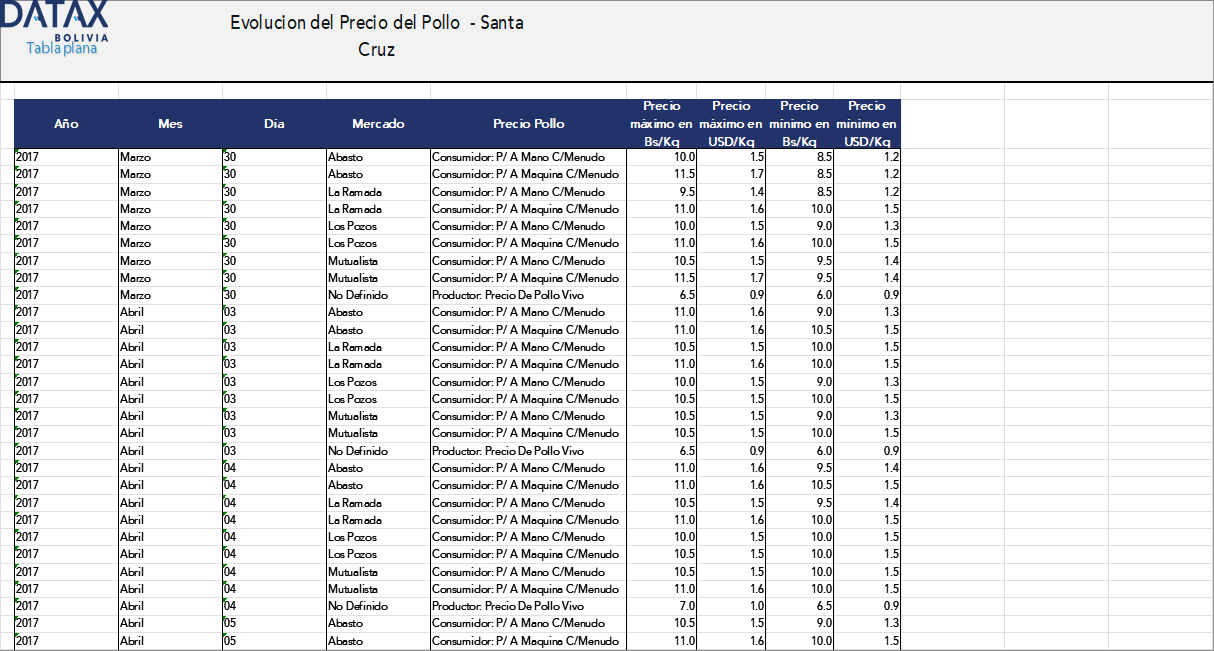 Evolucion del Precio del Pollo  - Santa Cruz