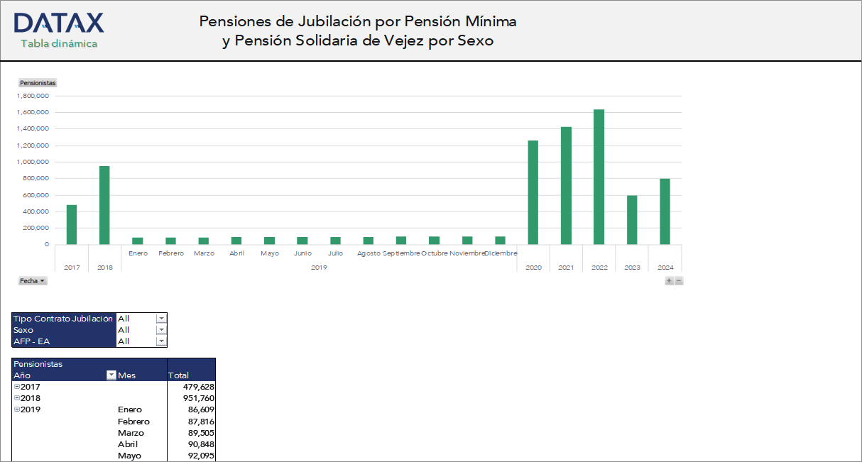 Pensiones de Jubilación por Pensión Mínima y Pensión Solidaria de Vejez por Sexo