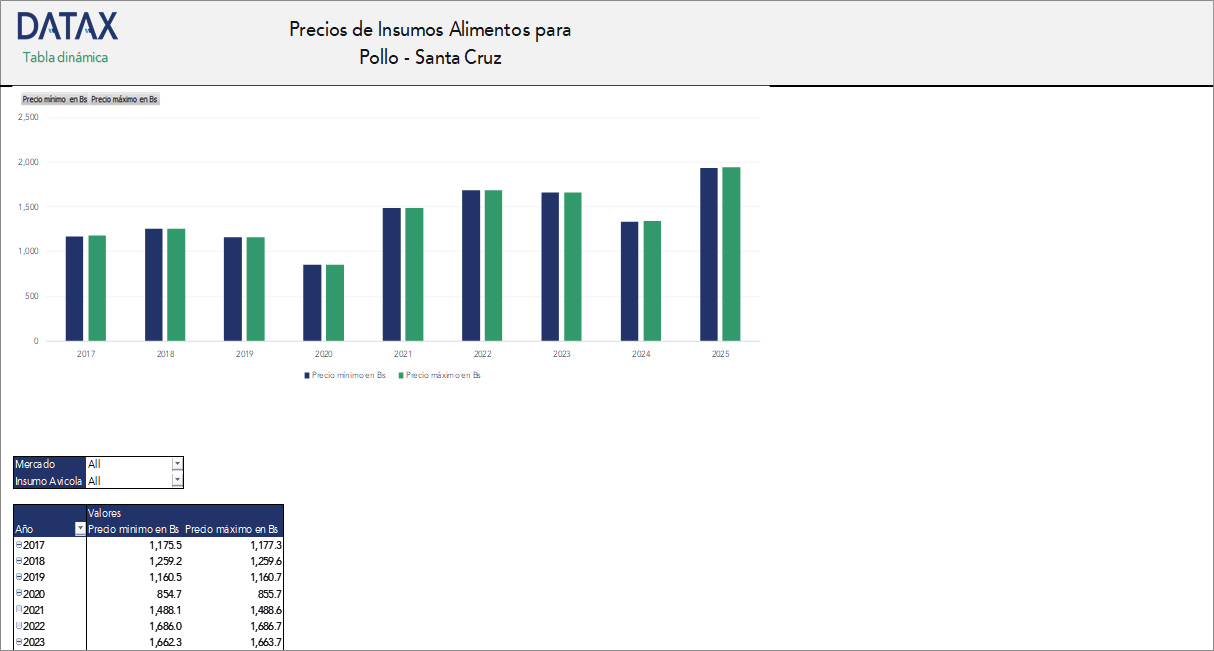 Precios de Insumos Alimentos para Pollo - Santa Cruz