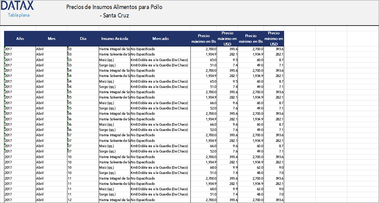 Precios de Insumos Alimentos para Pollo - Santa Cruz
