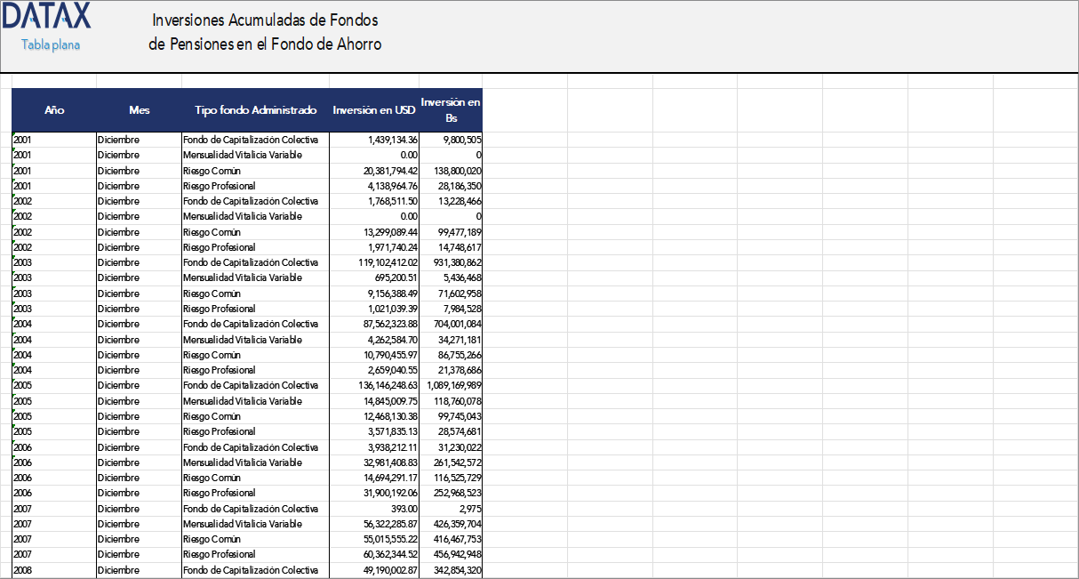 Inversiones Acumuladas de Fondos de Pensiones en el Fondo de Ahorro Provisional (FAP)