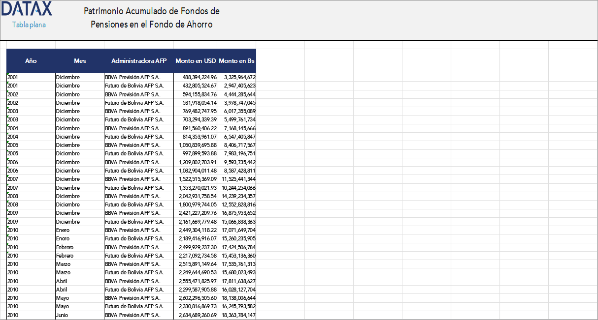 Patrimonio Acumulado de Fondos de Pensiones en el Fondo de Ahorro Provisional (FAP)
