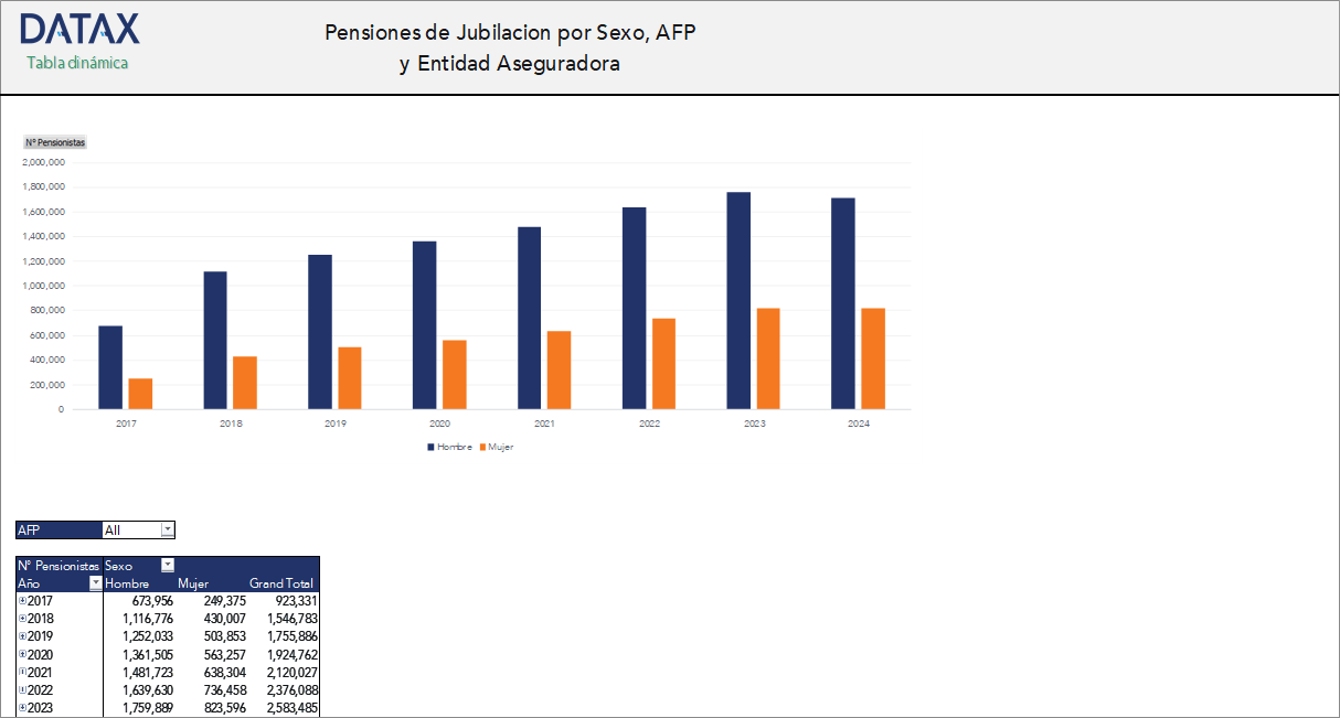 Pensiones de Jubilación por Sexo, AFP y Entidad Aseguradora