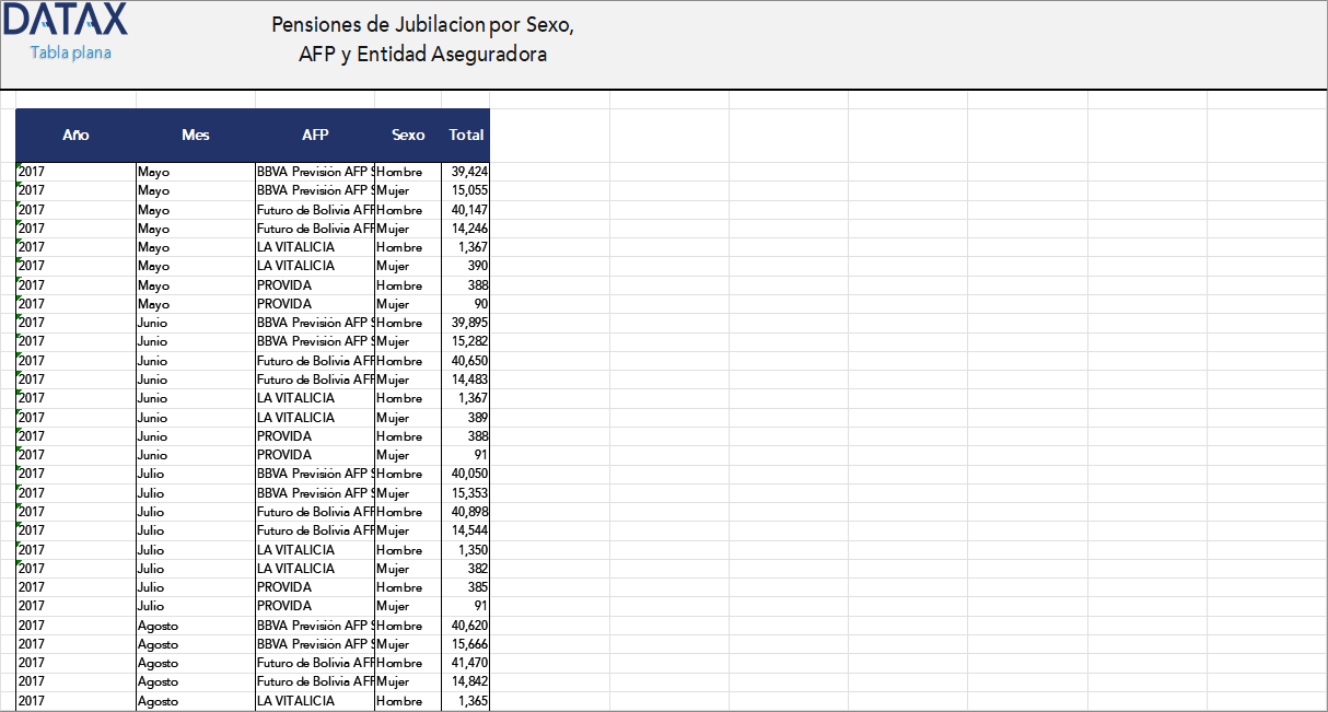 Pensiones de Jubilación por Sexo, AFP y Entidad Aseguradora