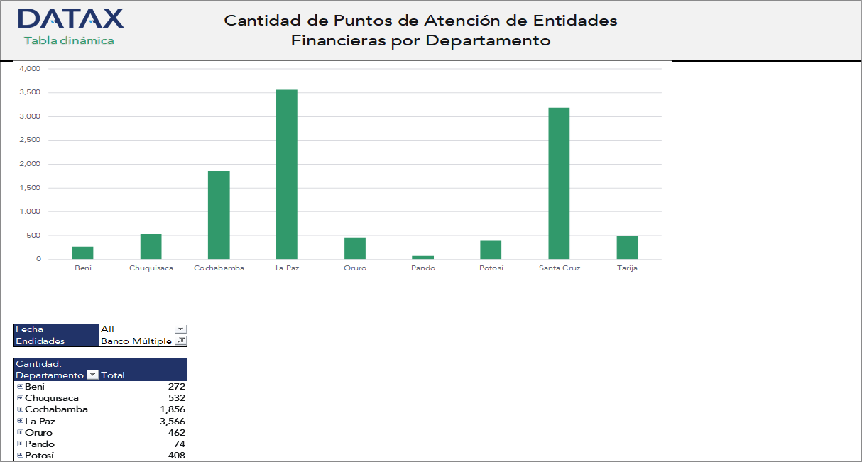 Cantidad de Puntos de Atención de Entidades Financieras por Departamento