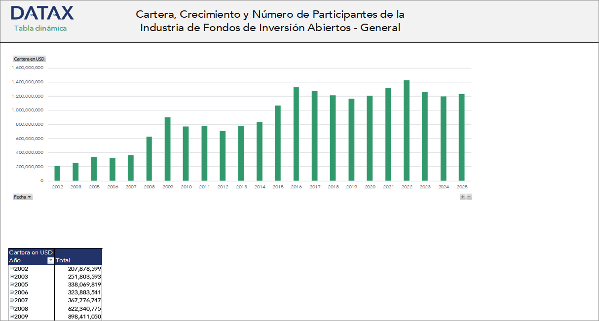 Cartera, Crecimiento y Número de Participantes de la Industria de Fondos de Inversión Abiertos