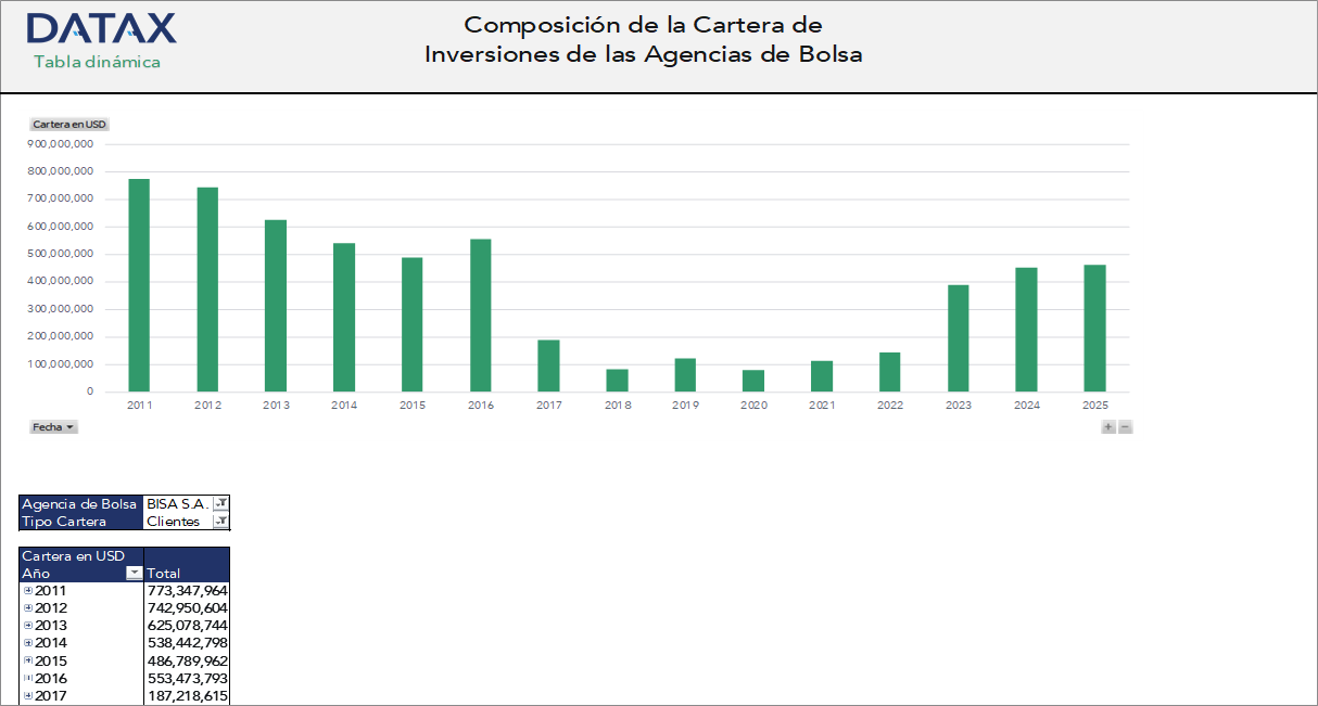Composición de la Cartera de Inversiones por Tipo