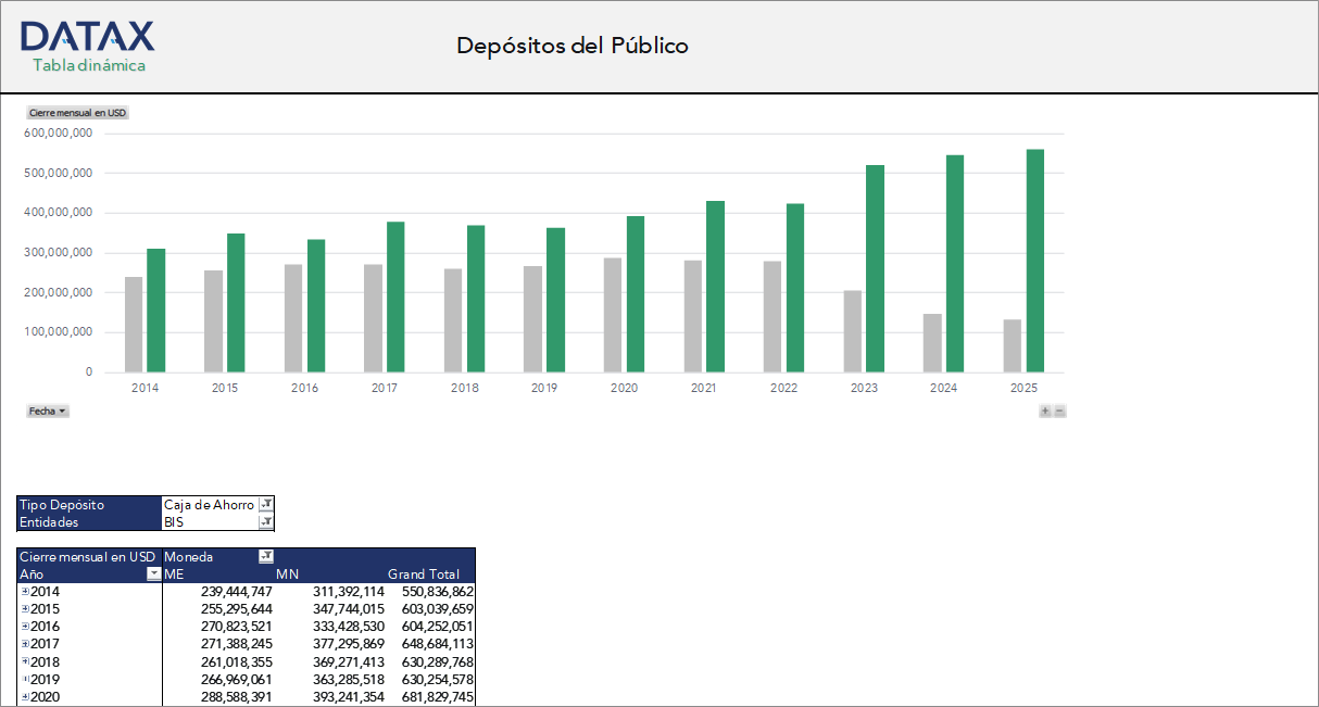 Depósitos del Público
