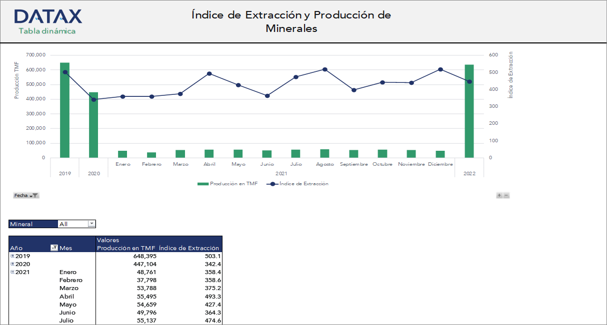 Índice de Extracción y Producción de Minerales