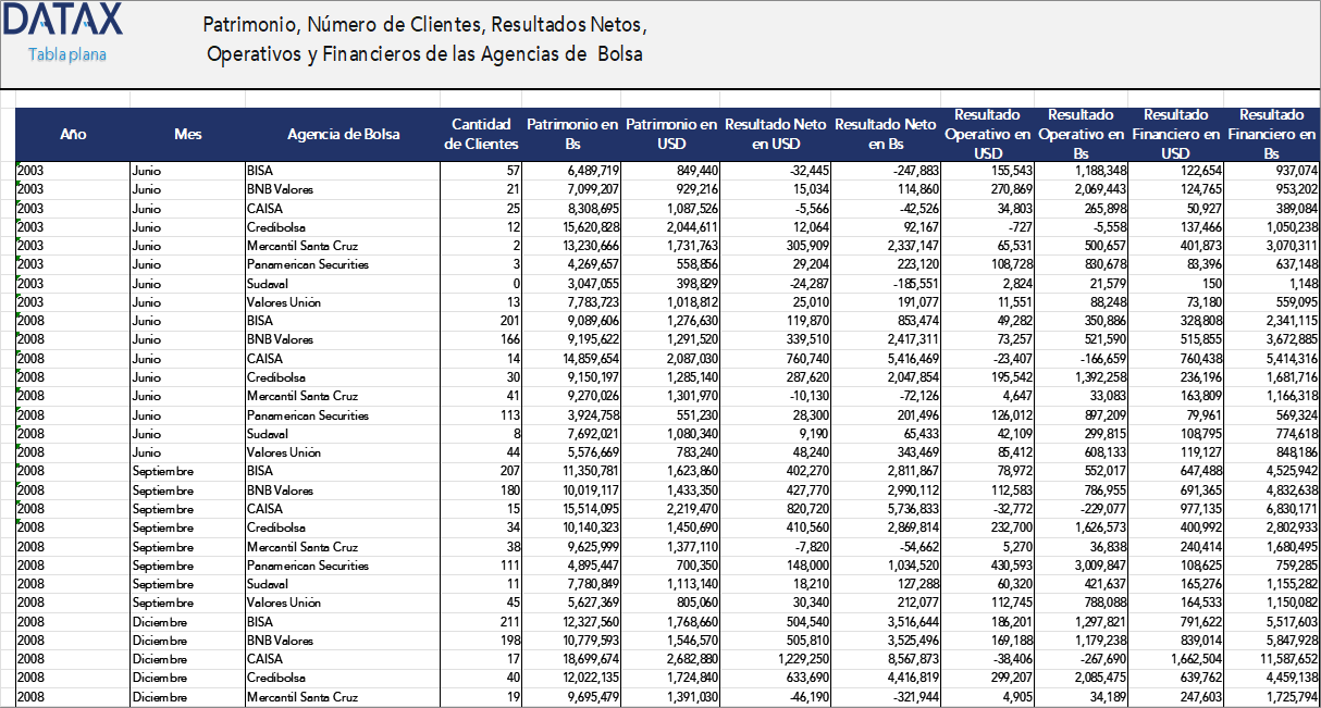 Patrimonio, Número de Clientes, Resultados Netos, Operativos y Financieros de las Agencias de  Bolsa