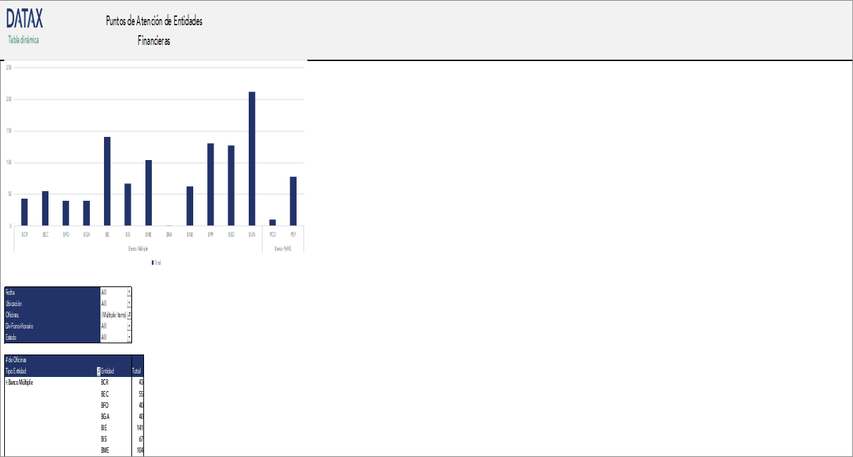 Puntos de Atención de Entidades Financieras