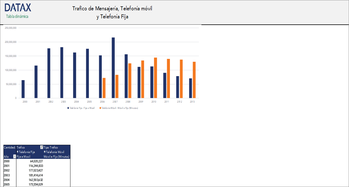 Trafico de Mensajería, Telefonía móvil y Telefonía Fija