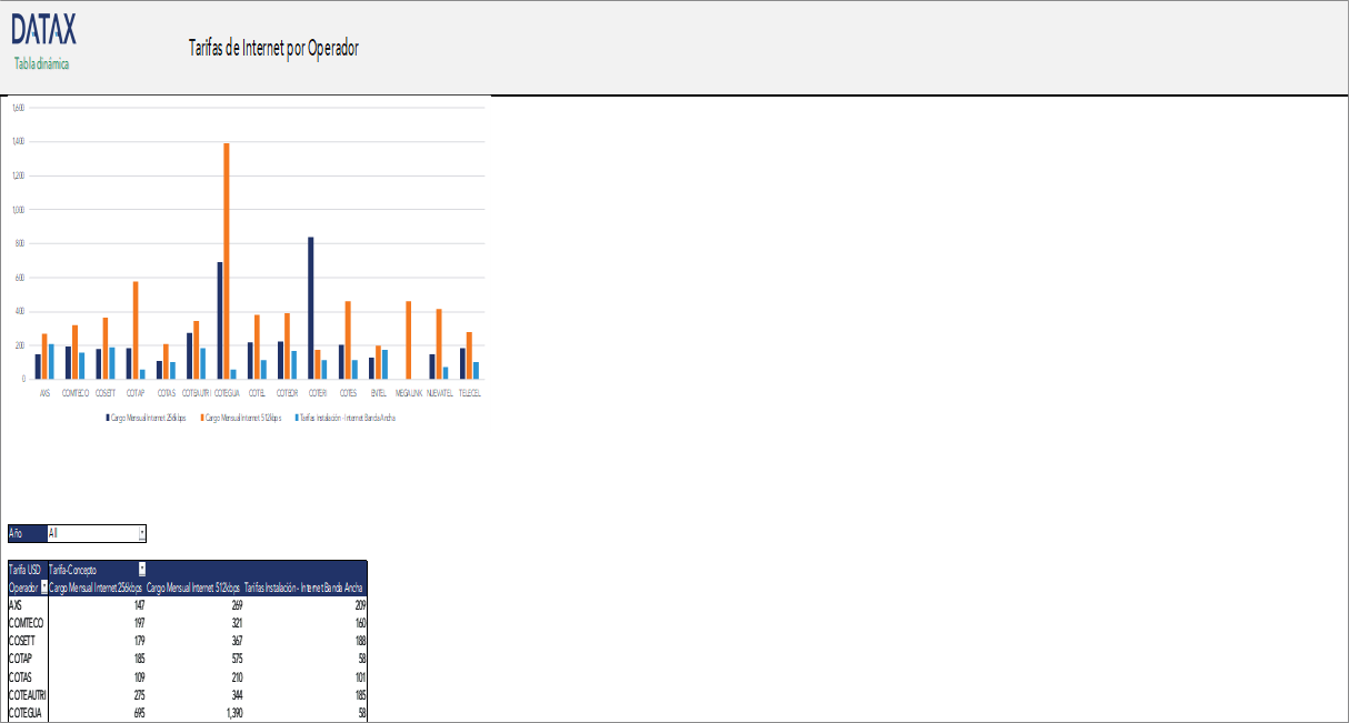 Tarifas de Internet por Operador