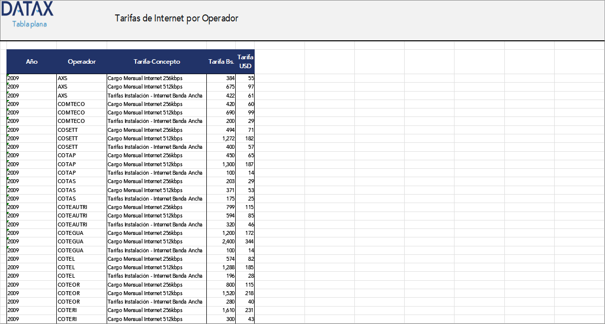 Tarifas de Internet por Operador
