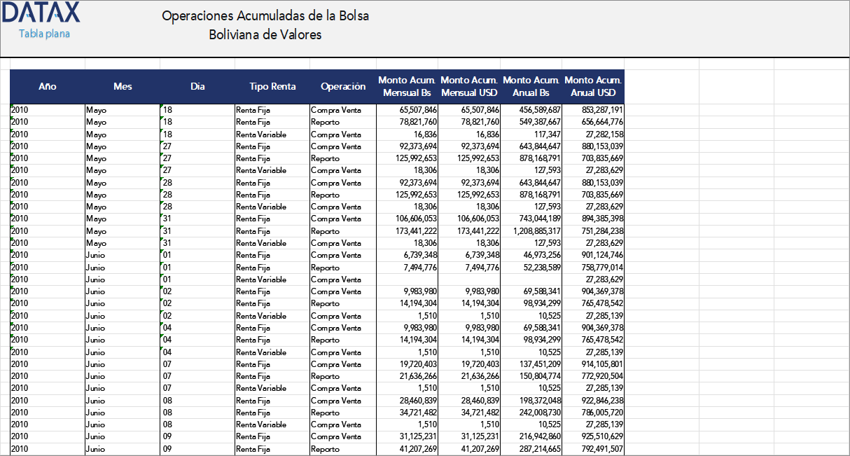 Operaciones Acumuladas de la Bolsa Boliviana de Valores