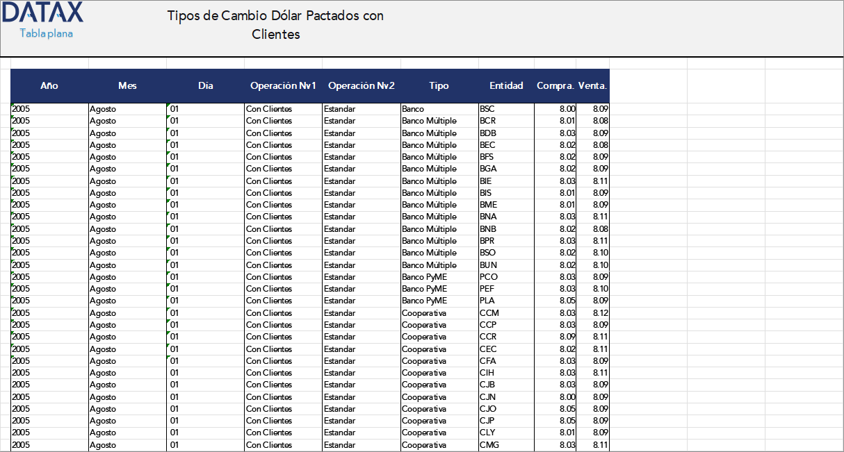 Tipos de Cambio Dólar Pactados con Clientes