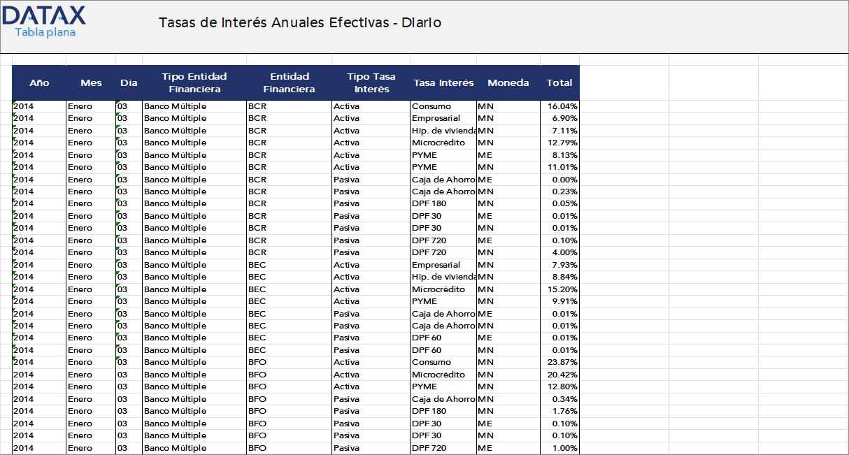 Tasas de Interés Anuales Efectivas - Diario