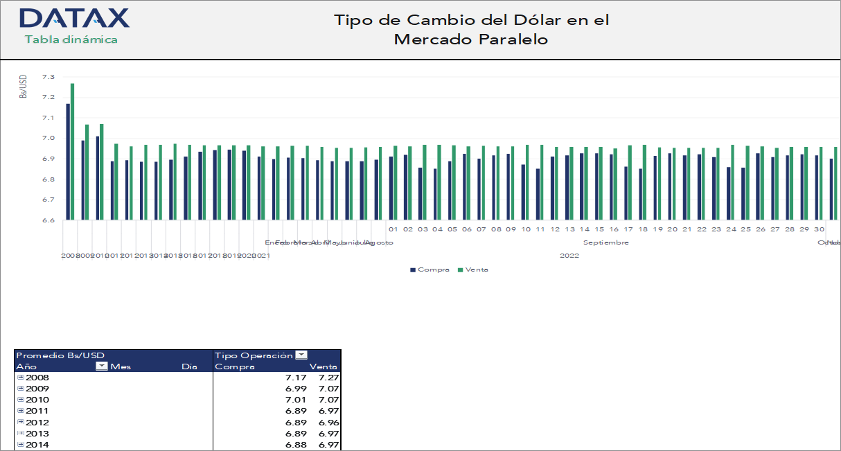 Tipo de Cambio del Dólar en el Mercado Paralelo