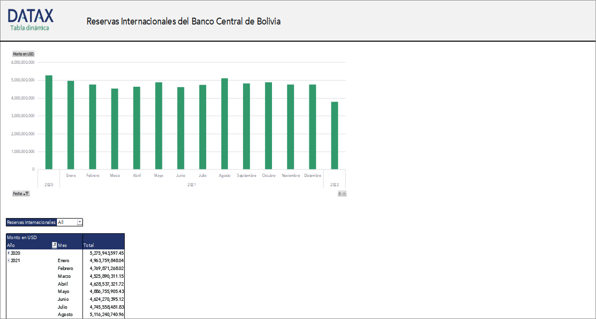 Reservas Internacionales del Banco Central de Bolivia