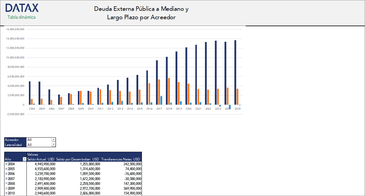 Deuda Externa Pública a Mediano y Largo Plazo por Acreedor