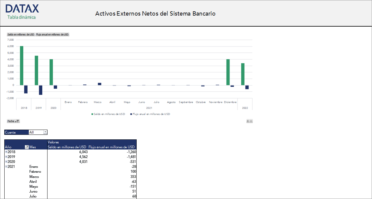 Activos Externos Netos del Sistema Bancario