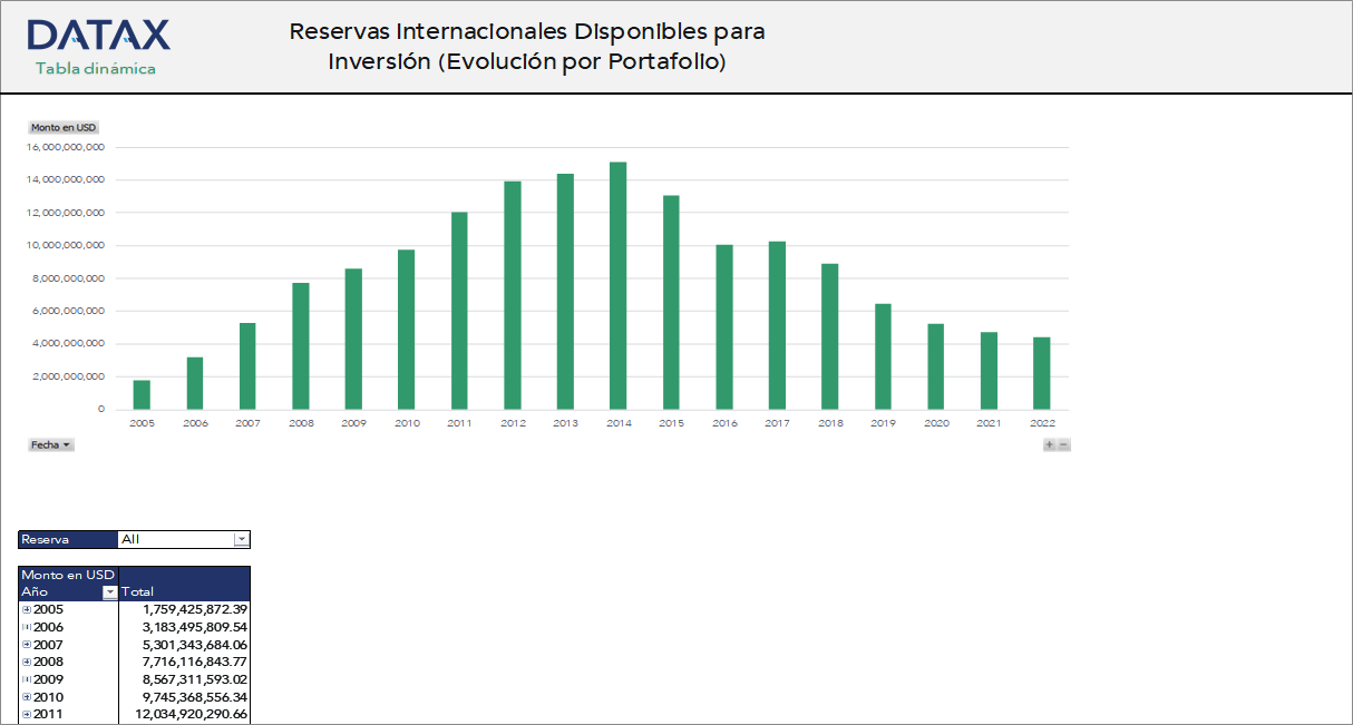Reservas Internacionales Disponibles para Inversión (Evolución por Portafolio)