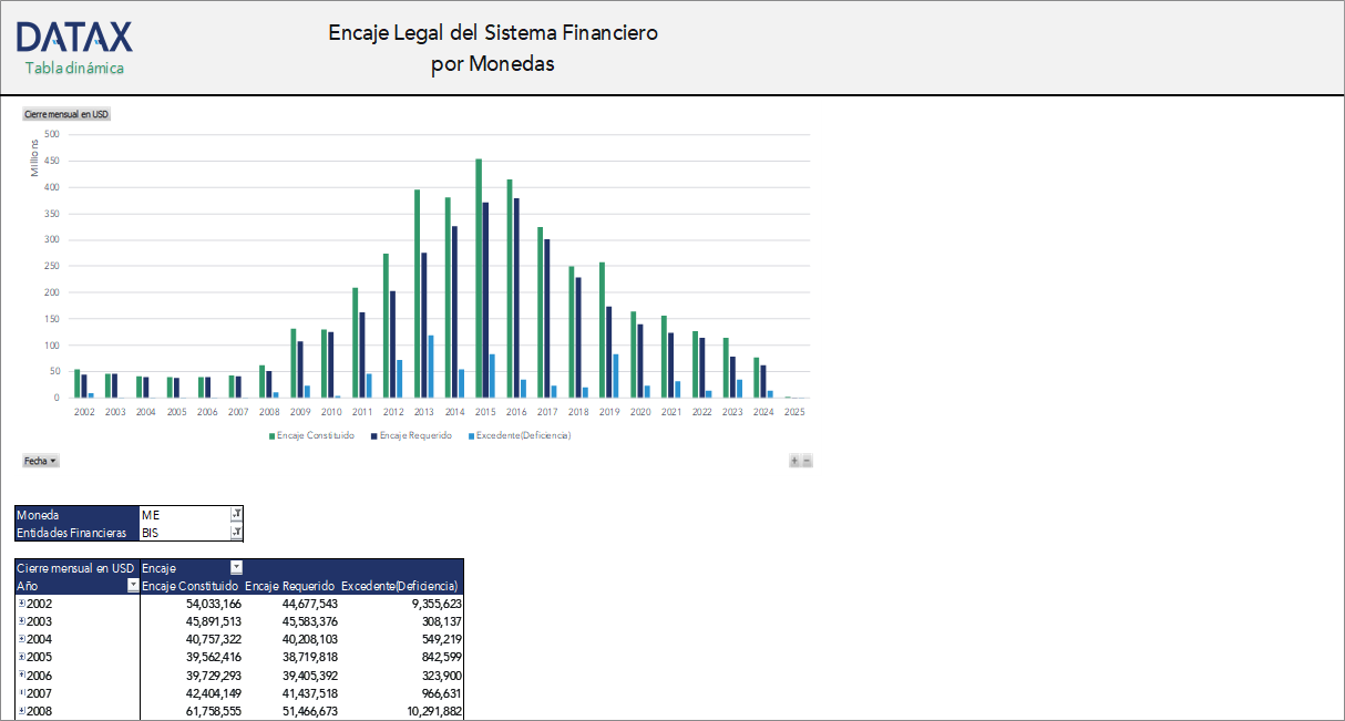 Encaje Legal del Sistema Financiero por Monedas