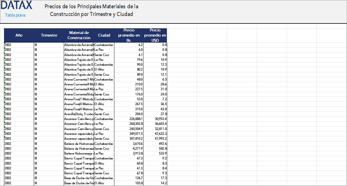Precio de los Principales Materiales de la Construcción por Trimestre y Ciudad