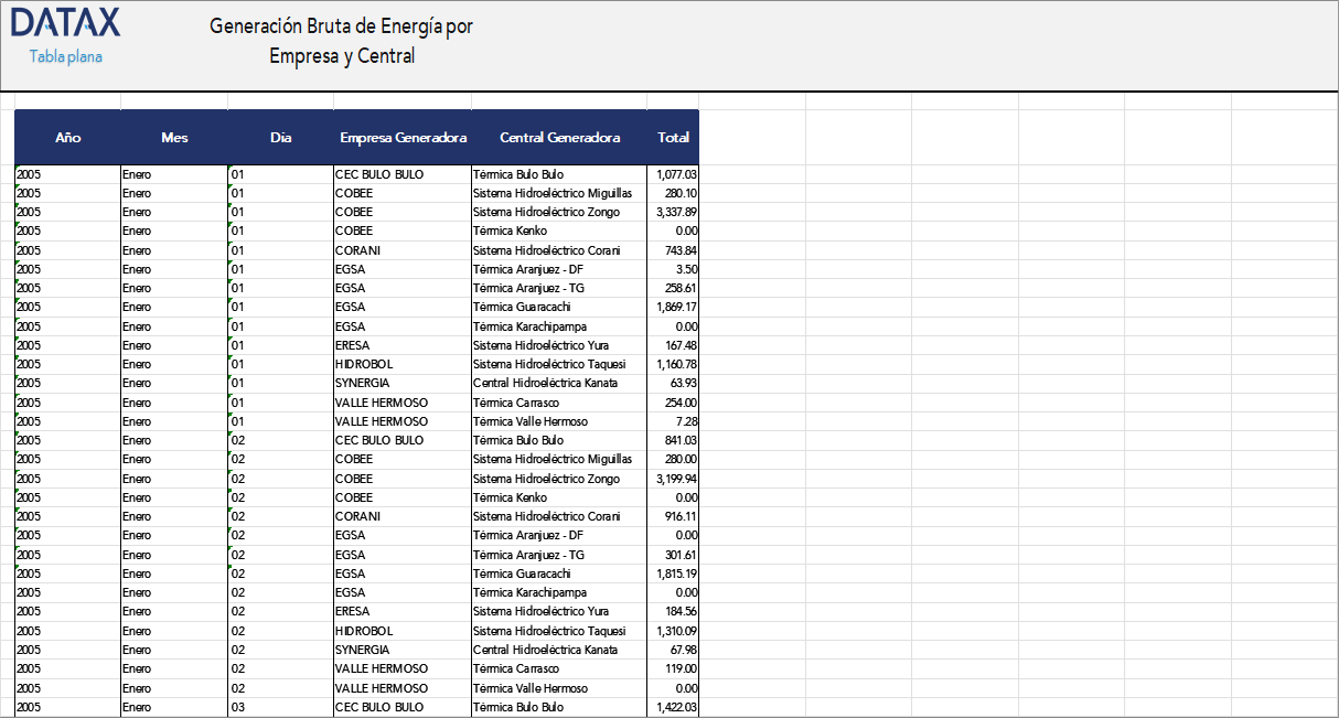 Generación Bruta por Empresa y Central