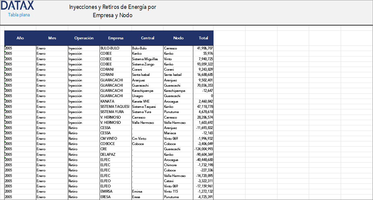 Inyecciones y Retiros de Energía por Empresa y Nodo