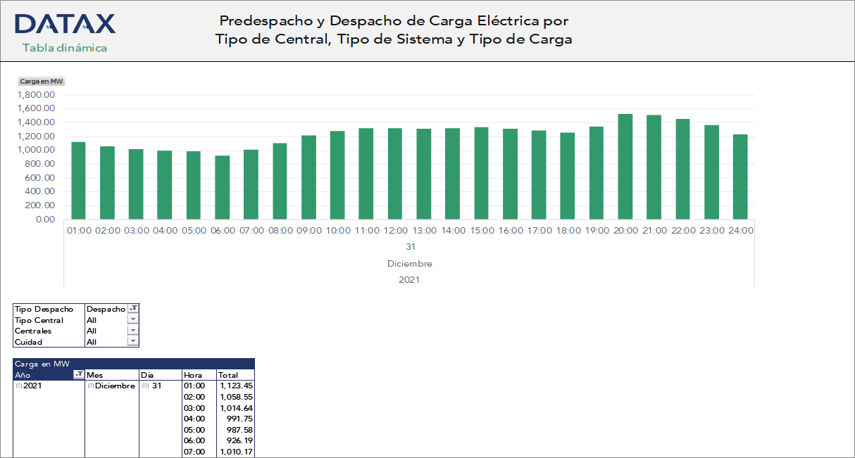 Predespacho y Despacho de Carga Eléctrica por Tipo de Central, Tipo de Sistema y Tipo de Carga