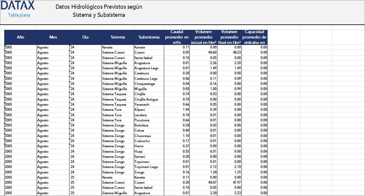 Datos Hidrológicos Previstos