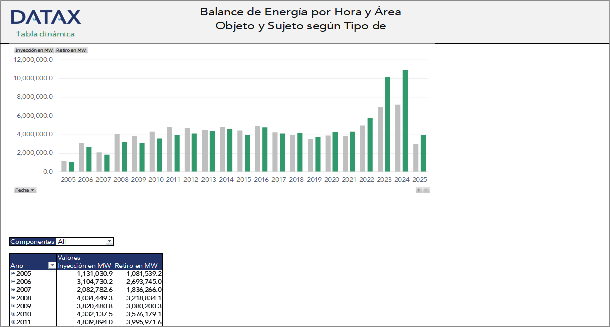 Balance de Energía por Hora y Áreas