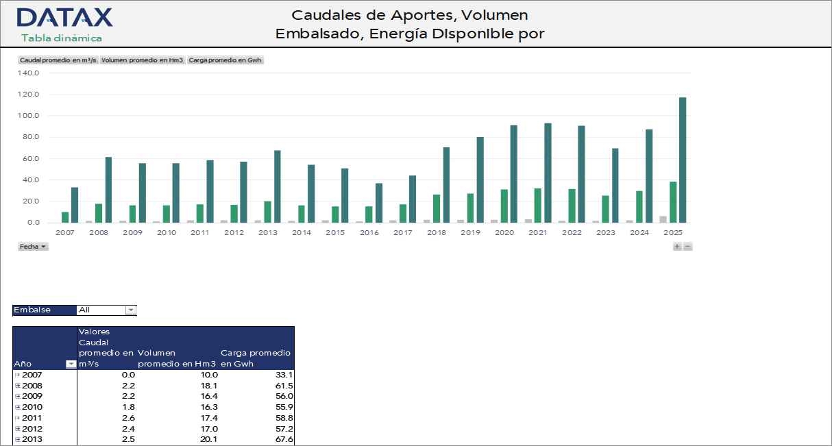 Caudales de Aportes, Volumen Embalsado, Energía Disponible por Embalse