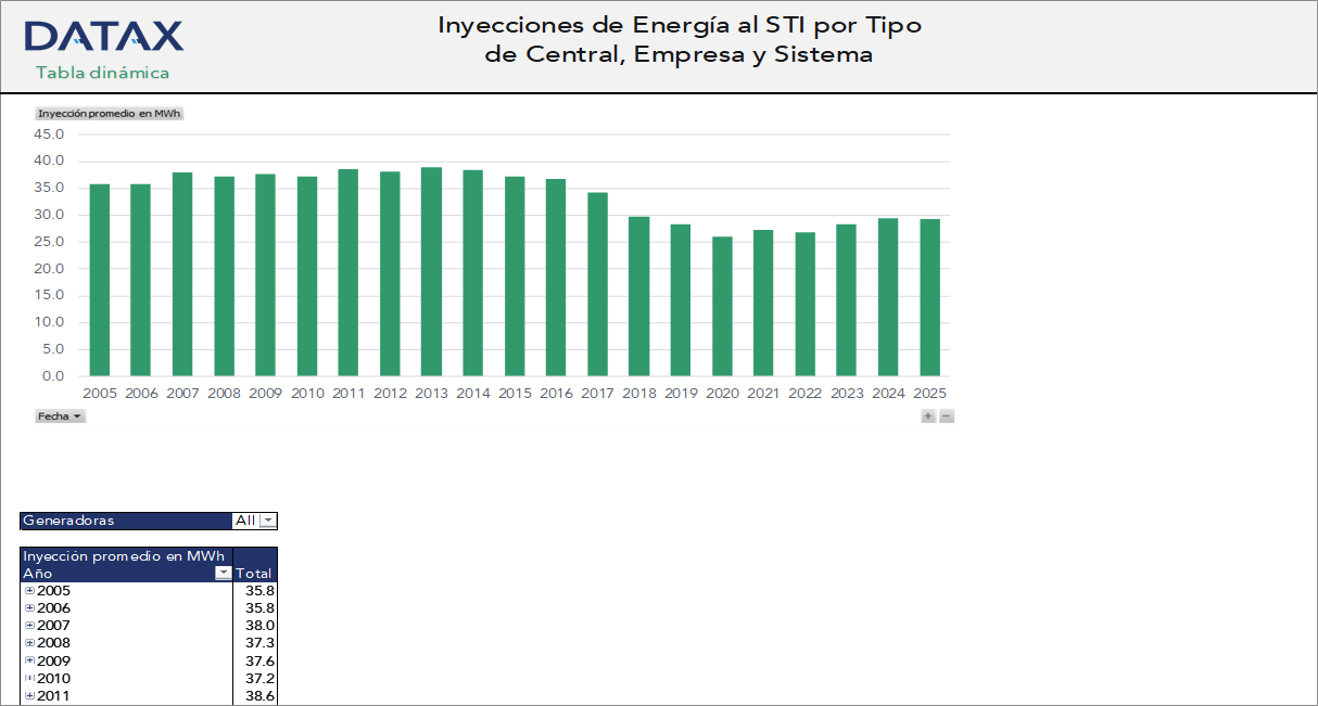 Inyecciones de Energía al STI por Tipo de Central, Empresa y Sistema