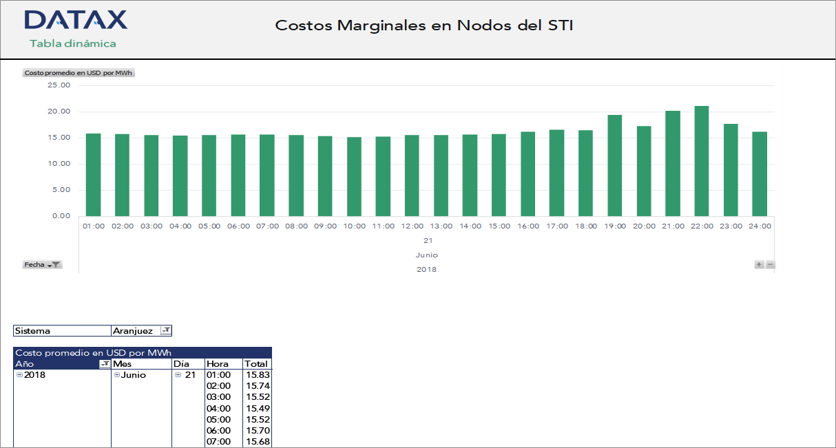 Costos Marginales en Nodos del STI